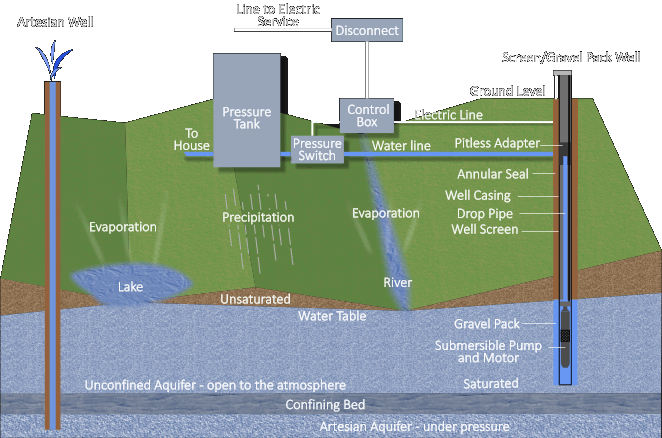 Aquifers