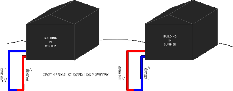 Geothermal Heat Loops