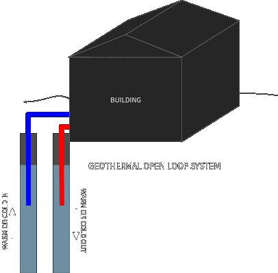 Geothermal Open Heat Loops